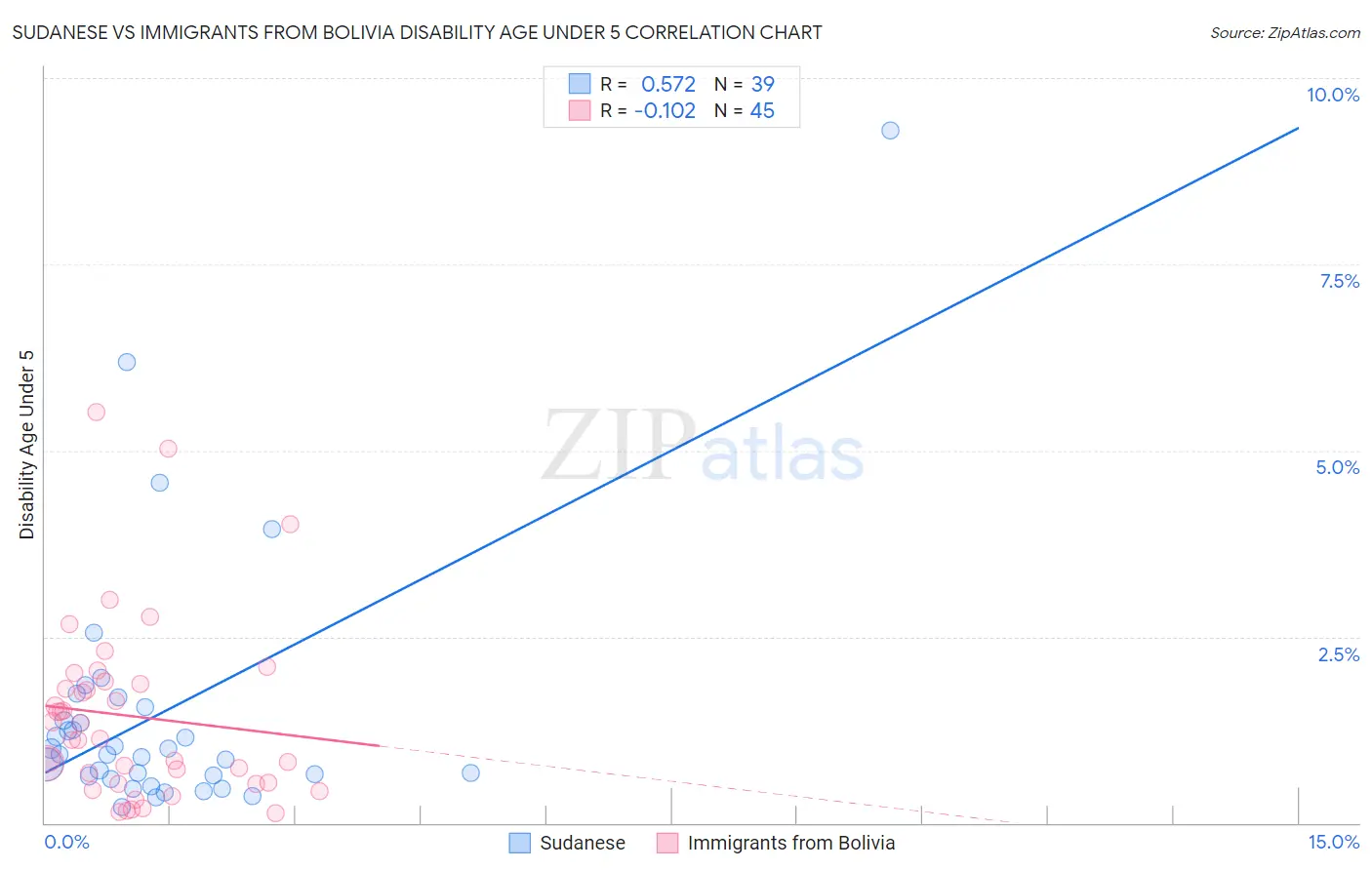 Sudanese vs Immigrants from Bolivia Disability Age Under 5