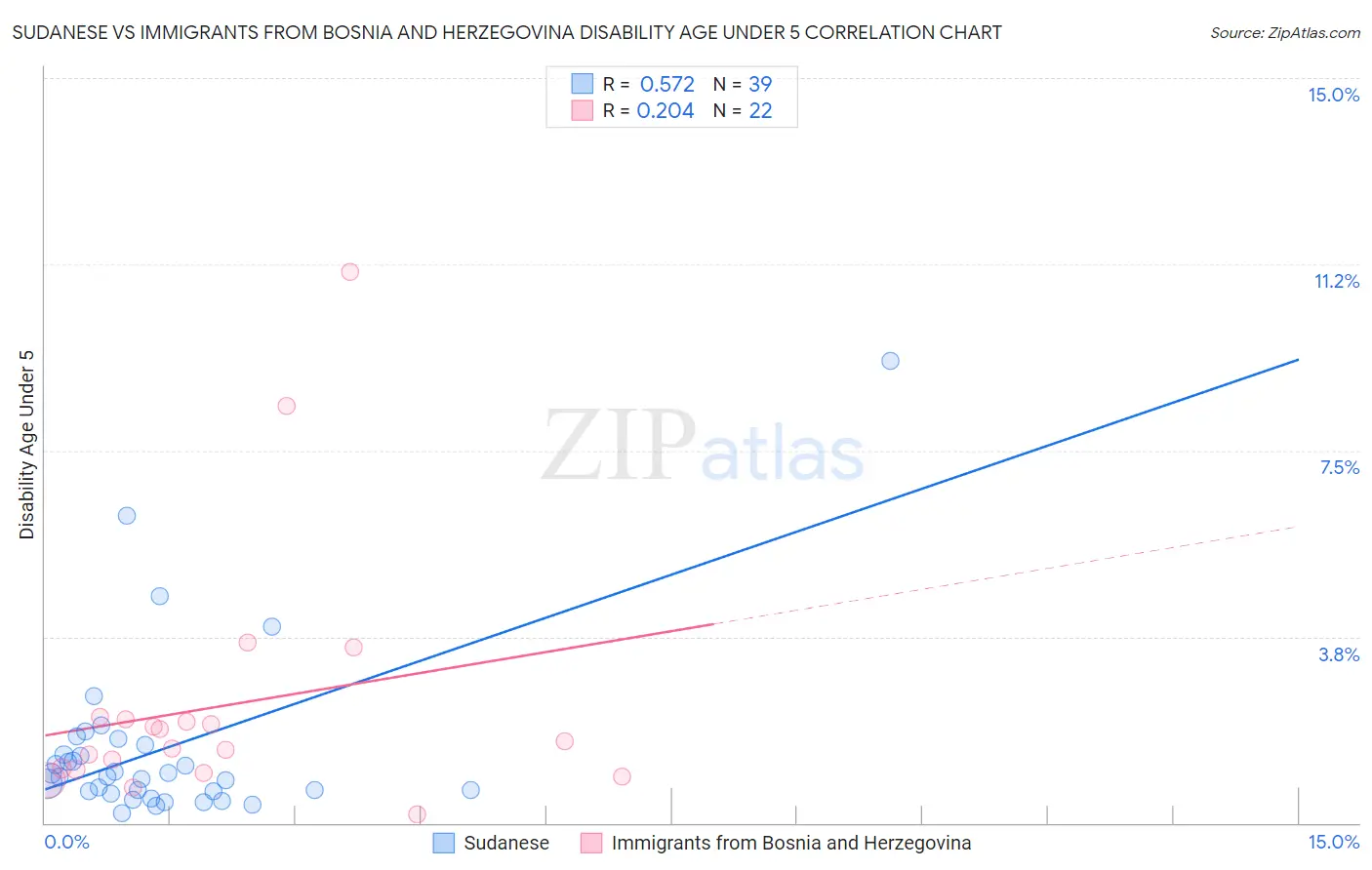 Sudanese vs Immigrants from Bosnia and Herzegovina Disability Age Under 5