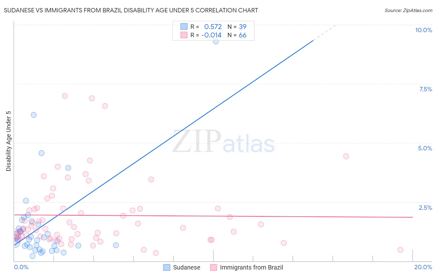 Sudanese vs Immigrants from Brazil Disability Age Under 5