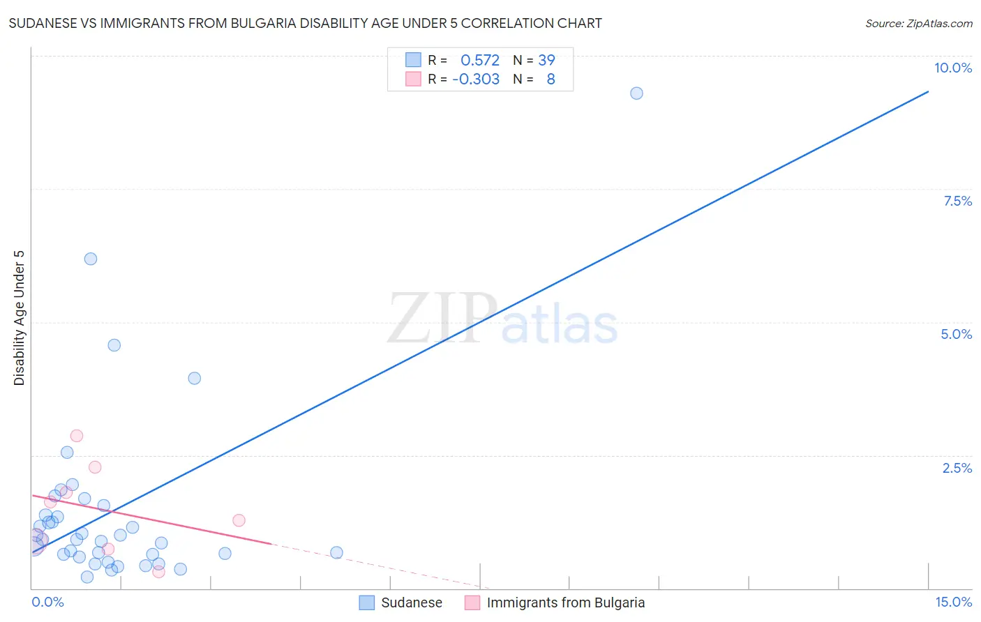 Sudanese vs Immigrants from Bulgaria Disability Age Under 5