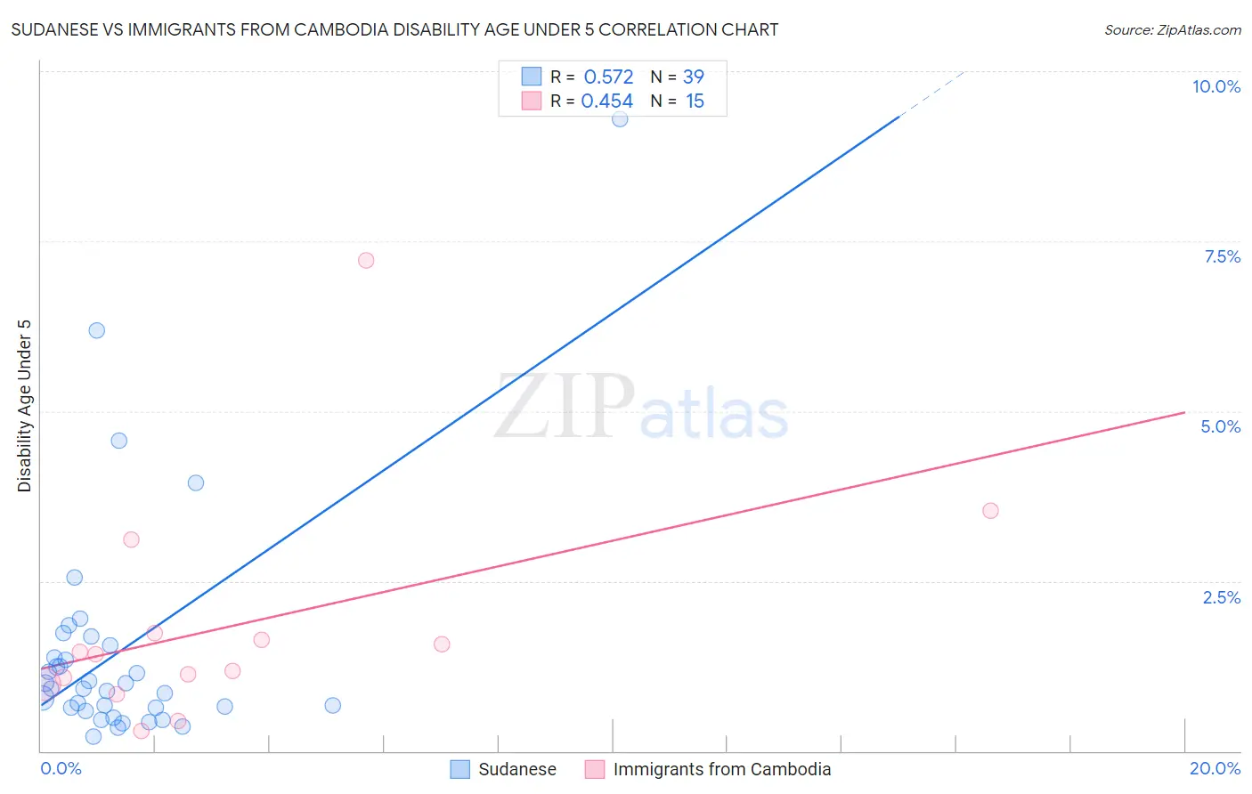 Sudanese vs Immigrants from Cambodia Disability Age Under 5