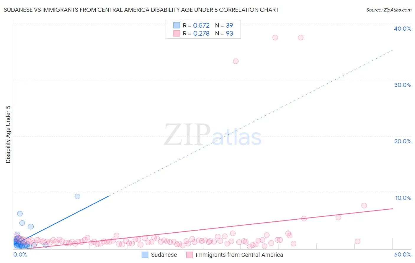 Sudanese vs Immigrants from Central America Disability Age Under 5