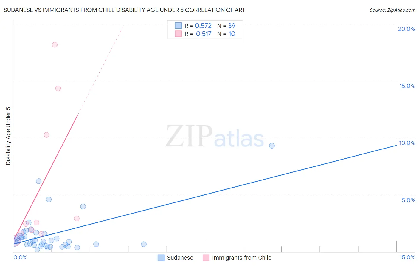 Sudanese vs Immigrants from Chile Disability Age Under 5