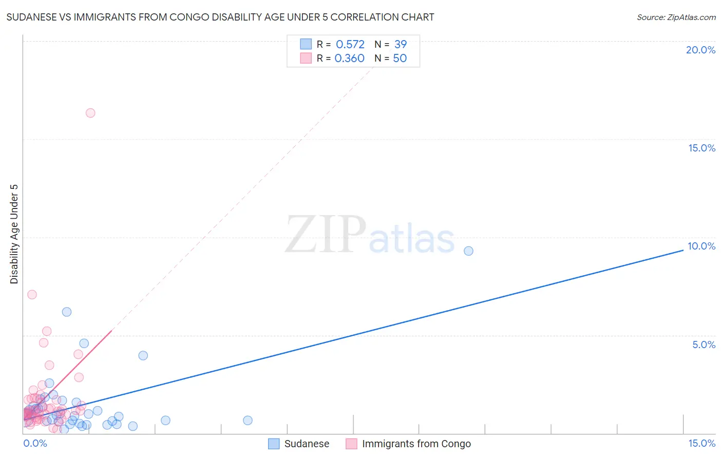 Sudanese vs Immigrants from Congo Disability Age Under 5