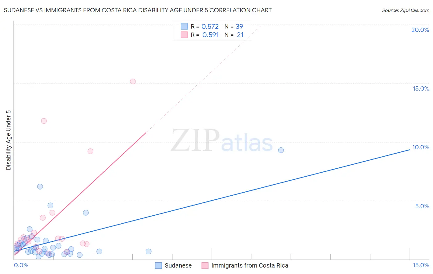 Sudanese vs Immigrants from Costa Rica Disability Age Under 5