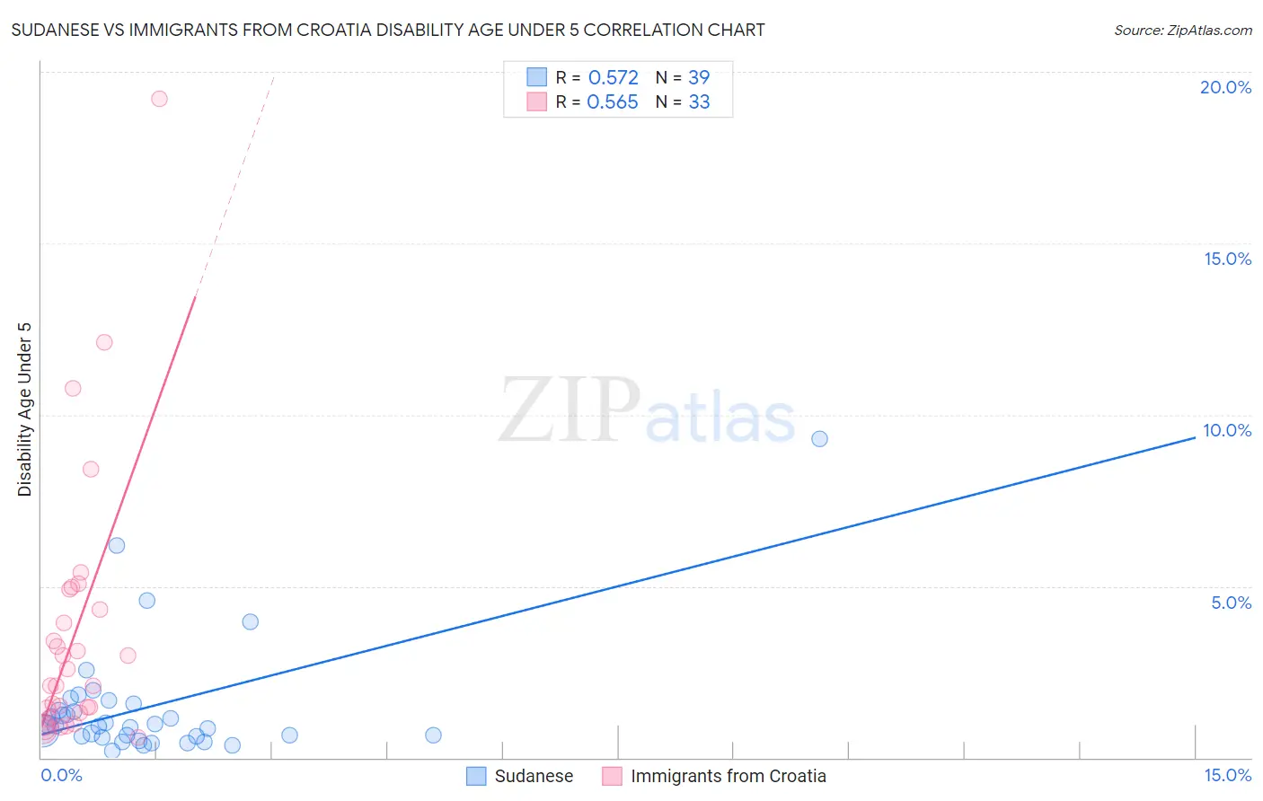 Sudanese vs Immigrants from Croatia Disability Age Under 5