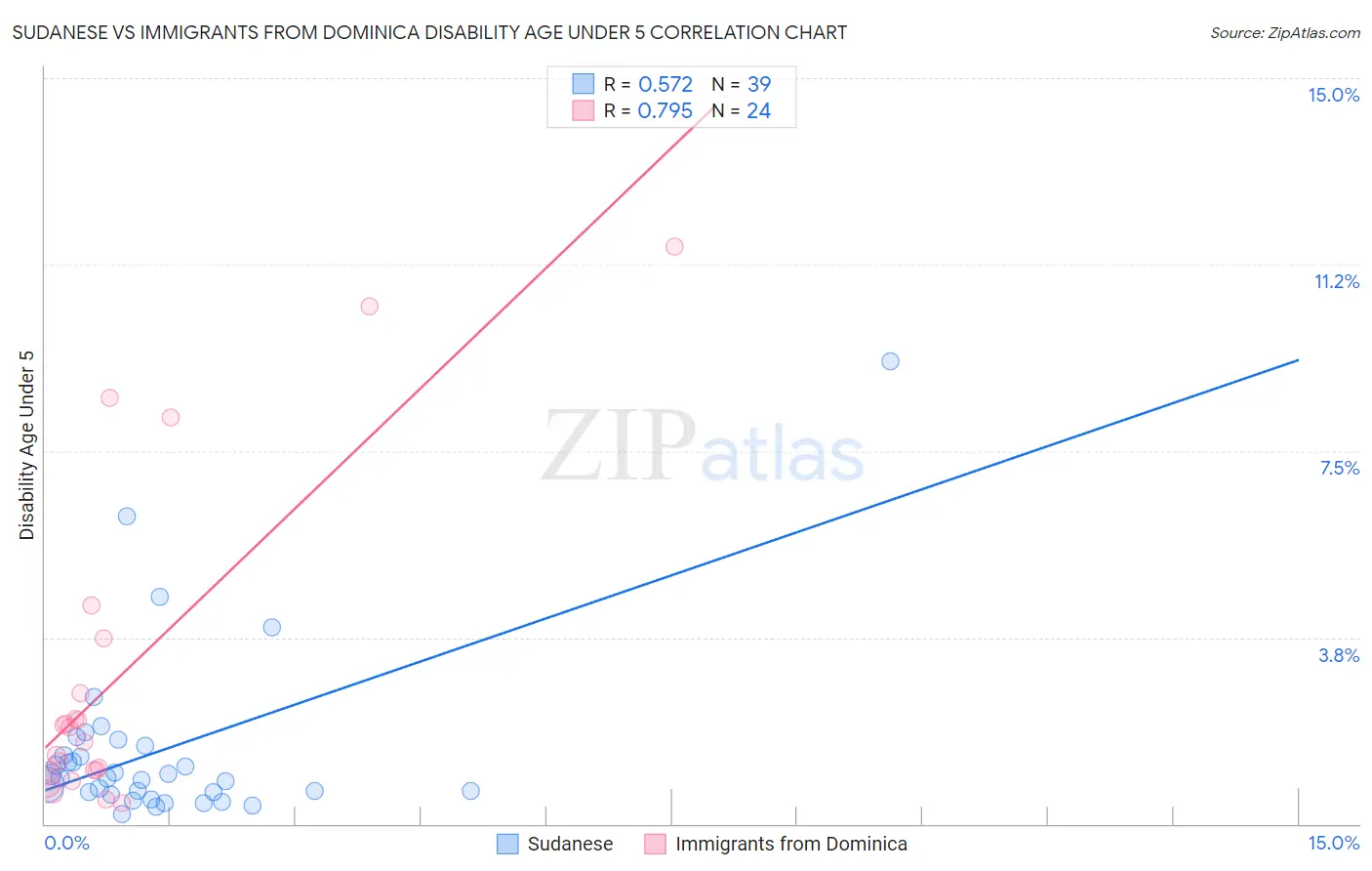 Sudanese vs Immigrants from Dominica Disability Age Under 5