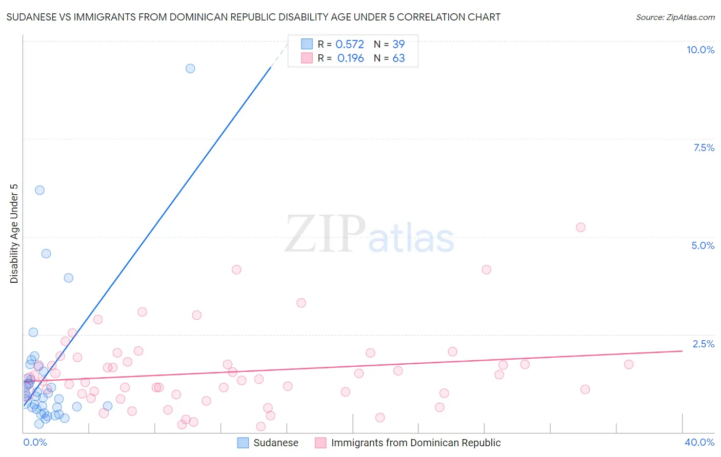 Sudanese vs Immigrants from Dominican Republic Disability Age Under 5