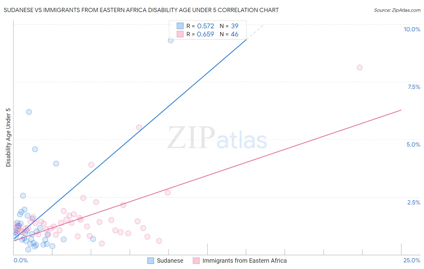 Sudanese vs Immigrants from Eastern Africa Disability Age Under 5