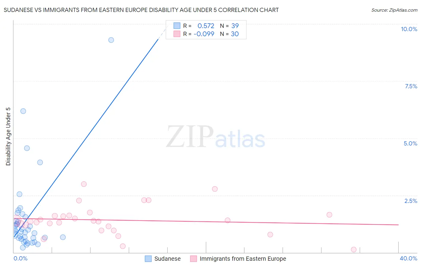 Sudanese vs Immigrants from Eastern Europe Disability Age Under 5
