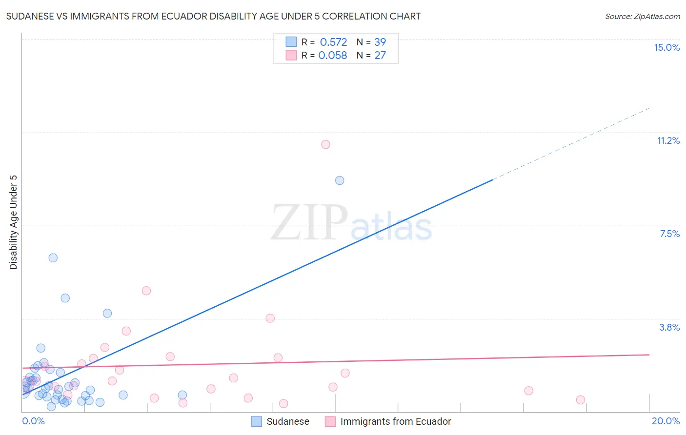 Sudanese vs Immigrants from Ecuador Disability Age Under 5