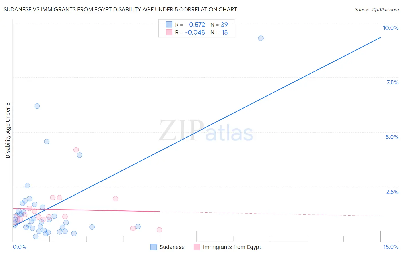 Sudanese vs Immigrants from Egypt Disability Age Under 5