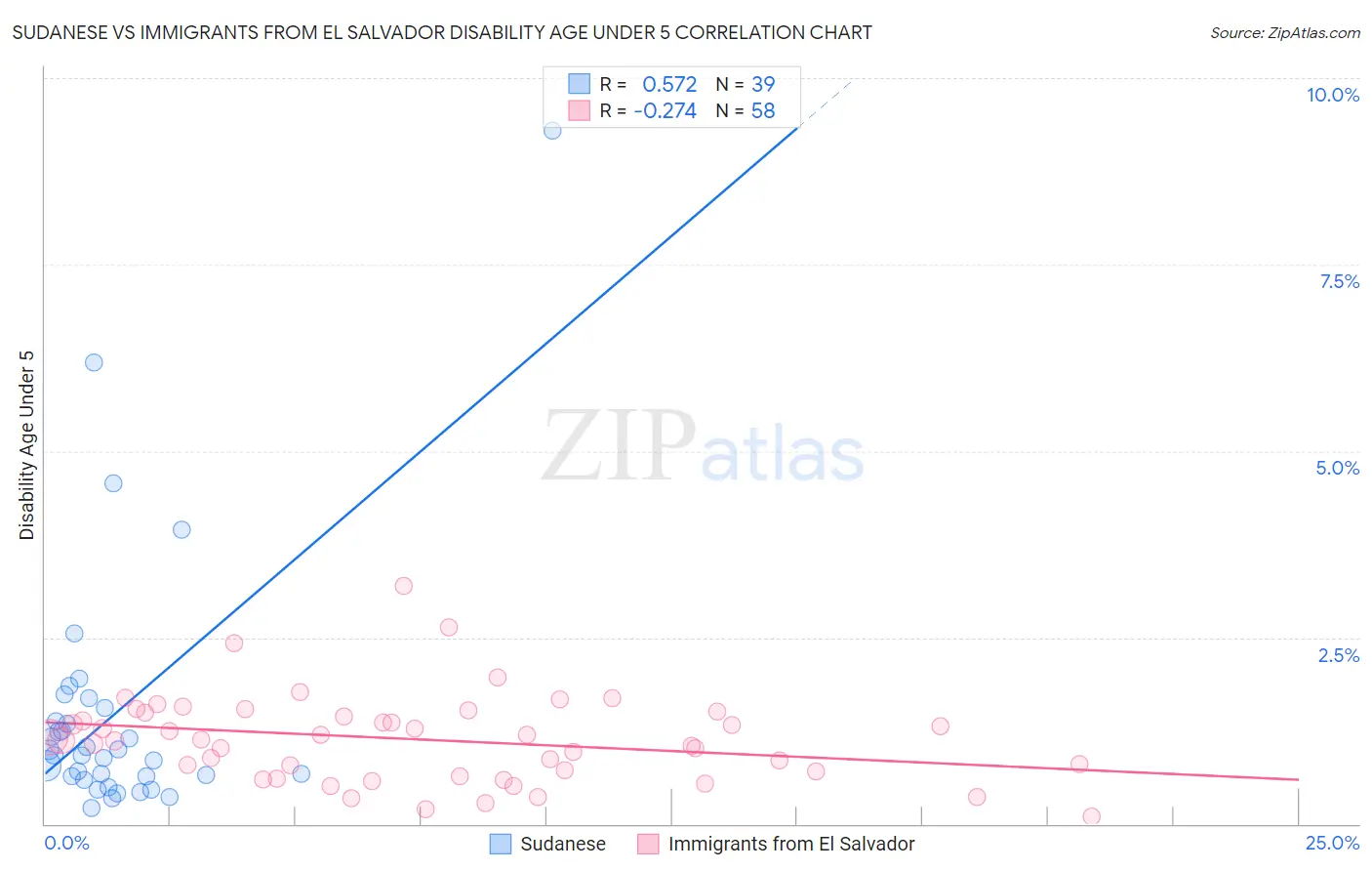 Sudanese vs Immigrants from El Salvador Disability Age Under 5
