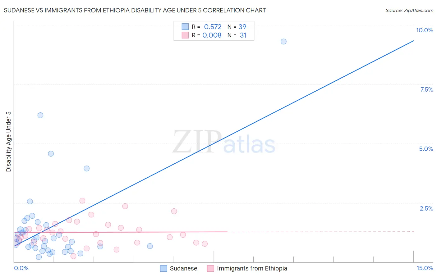 Sudanese vs Immigrants from Ethiopia Disability Age Under 5