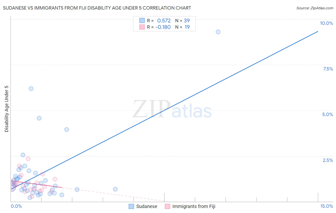 Sudanese vs Immigrants from Fiji Disability Age Under 5
