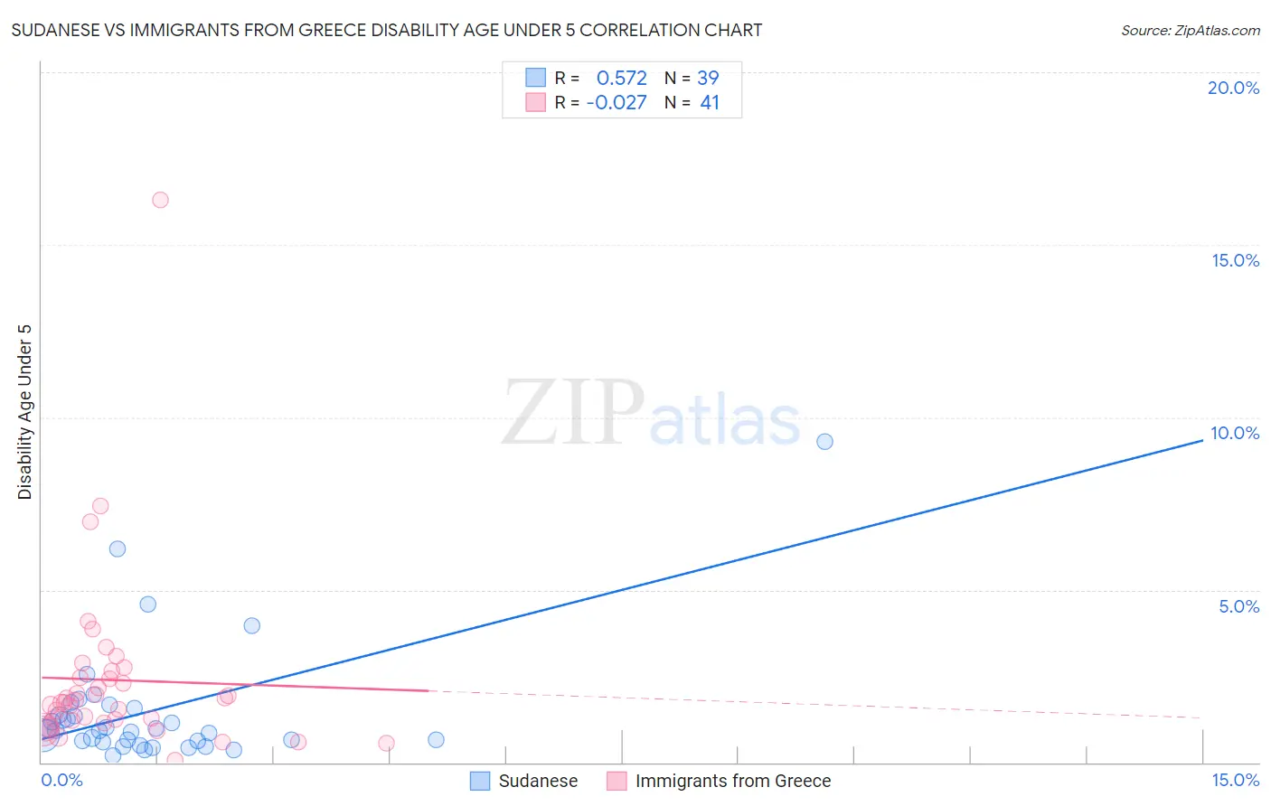 Sudanese vs Immigrants from Greece Disability Age Under 5