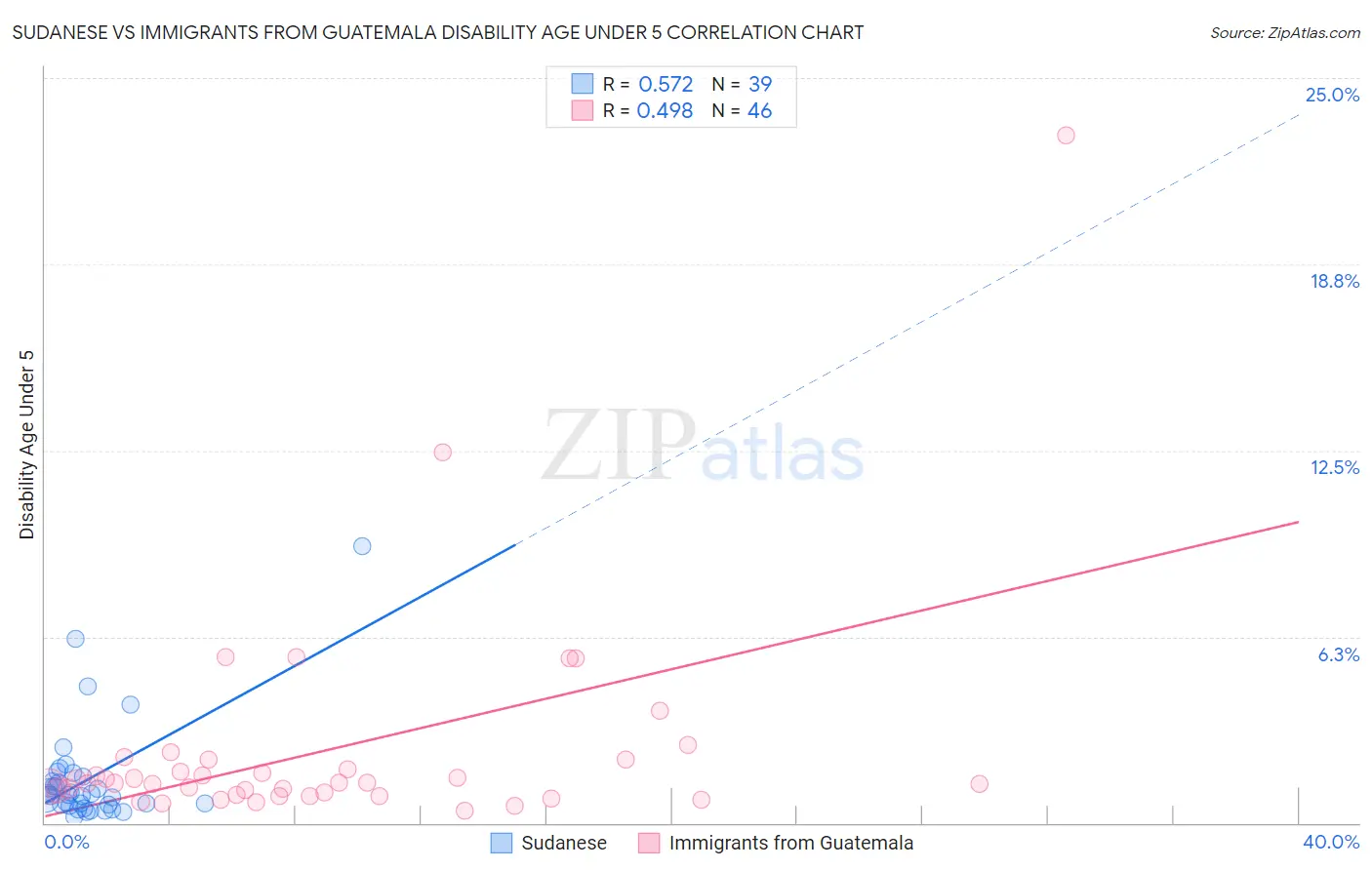 Sudanese vs Immigrants from Guatemala Disability Age Under 5