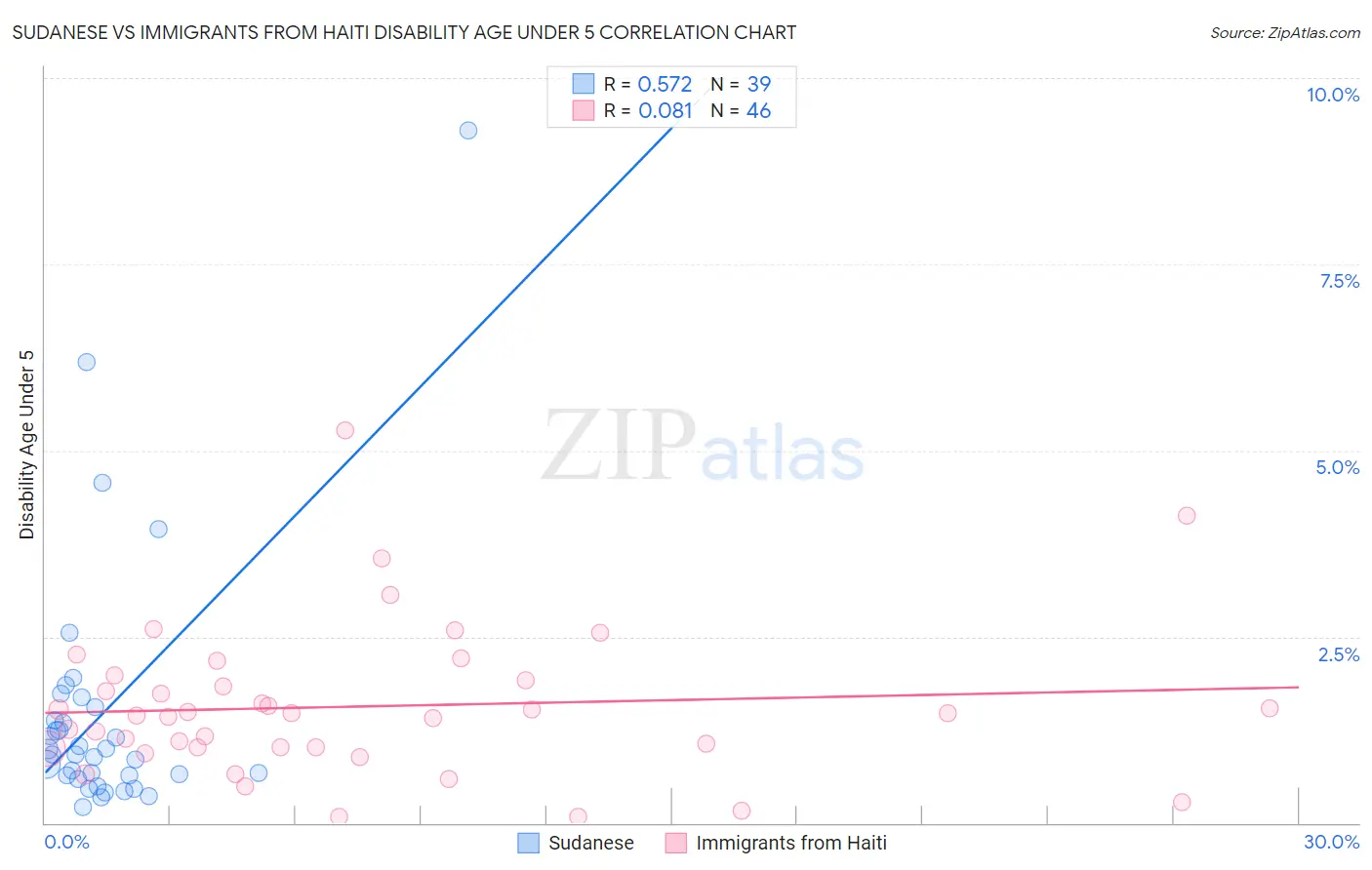 Sudanese vs Immigrants from Haiti Disability Age Under 5