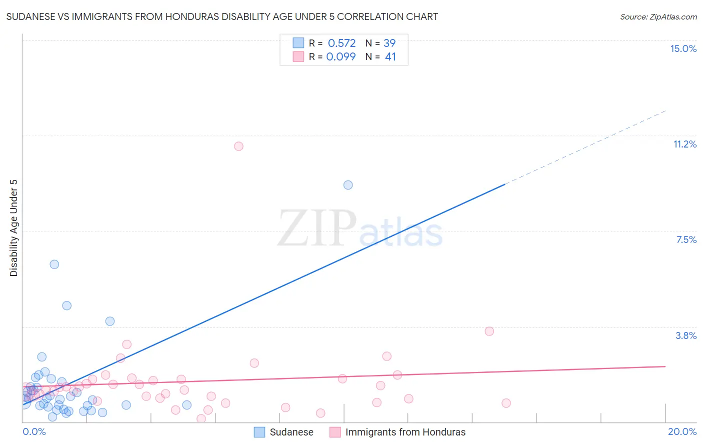 Sudanese vs Immigrants from Honduras Disability Age Under 5