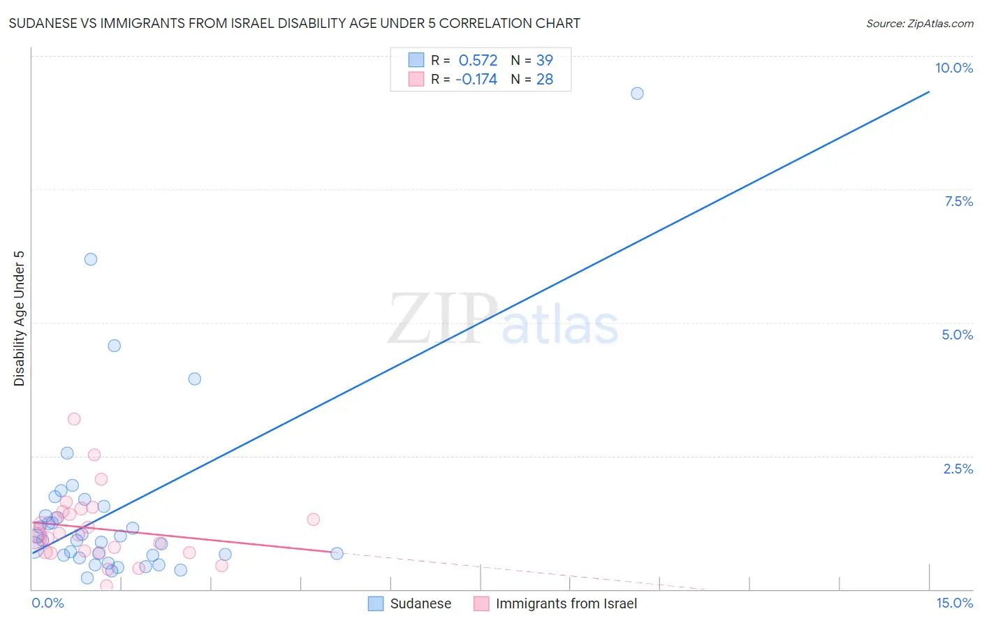 Sudanese vs Immigrants from Israel Disability Age Under 5