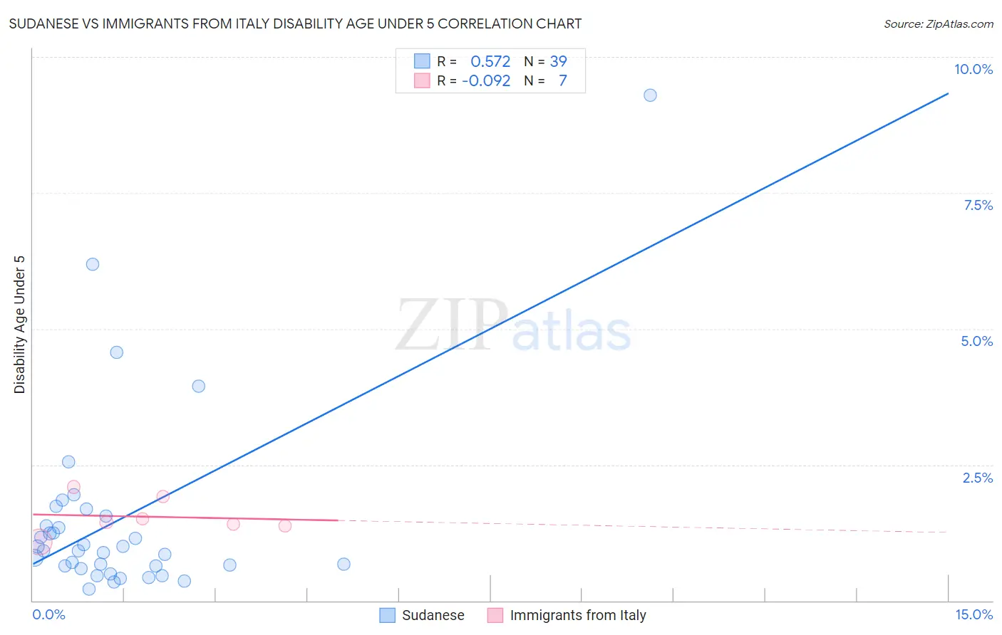 Sudanese vs Immigrants from Italy Disability Age Under 5