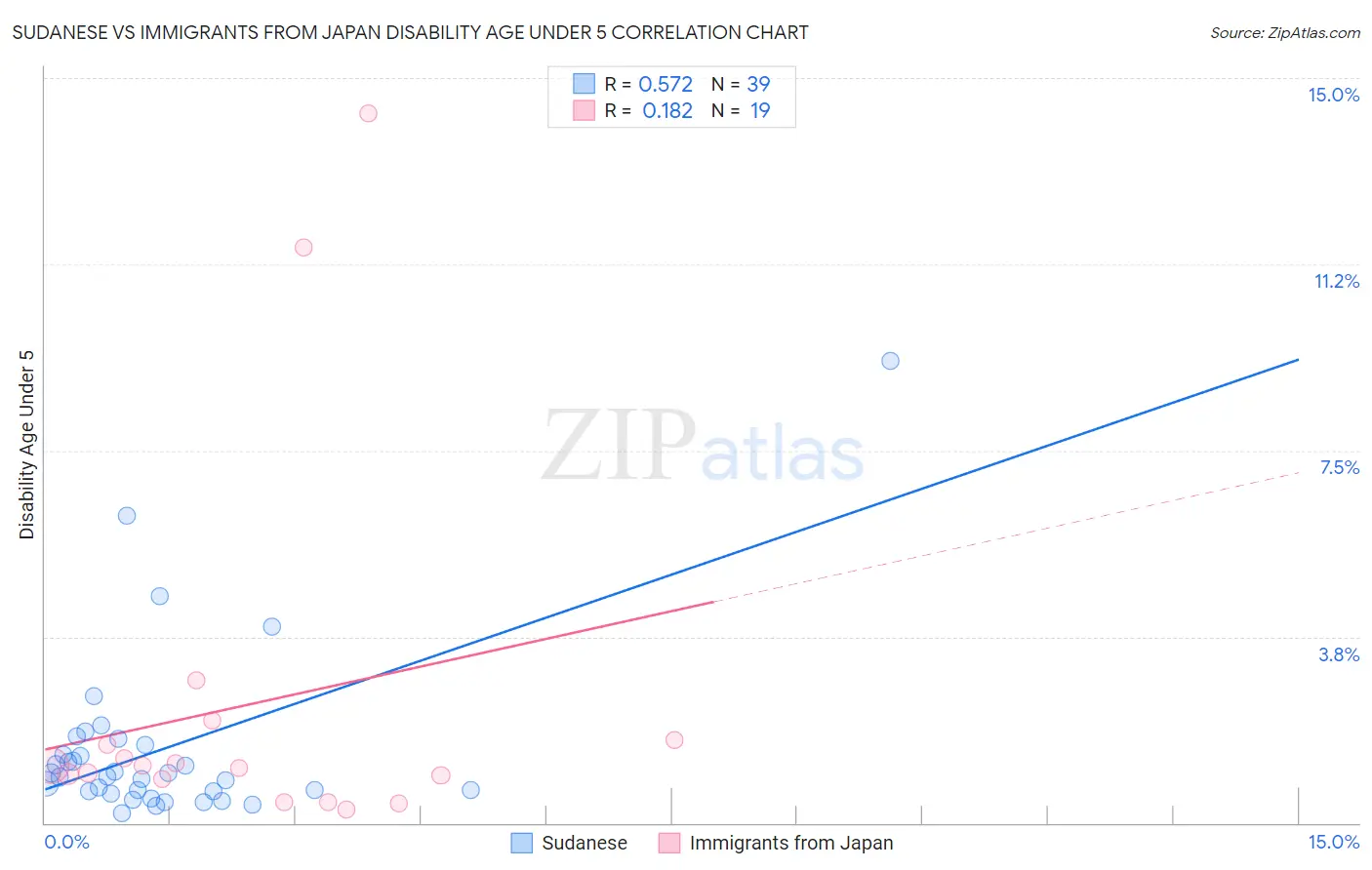 Sudanese vs Immigrants from Japan Disability Age Under 5