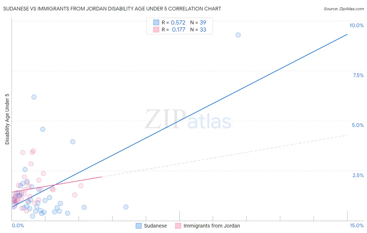 Sudanese vs Immigrants from Jordan Disability Age Under 5