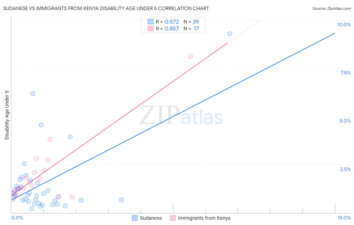 Sudanese vs Immigrants from Kenya Disability Age Under 5