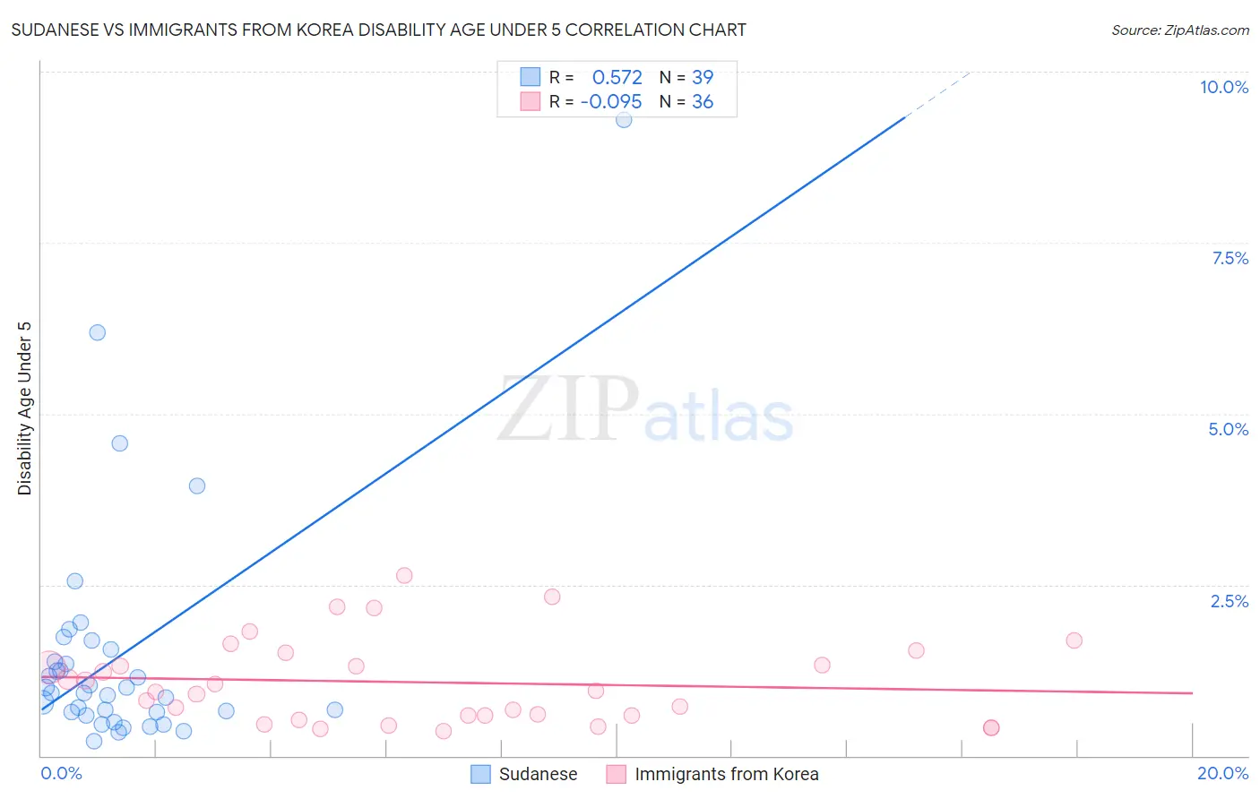 Sudanese vs Immigrants from Korea Disability Age Under 5