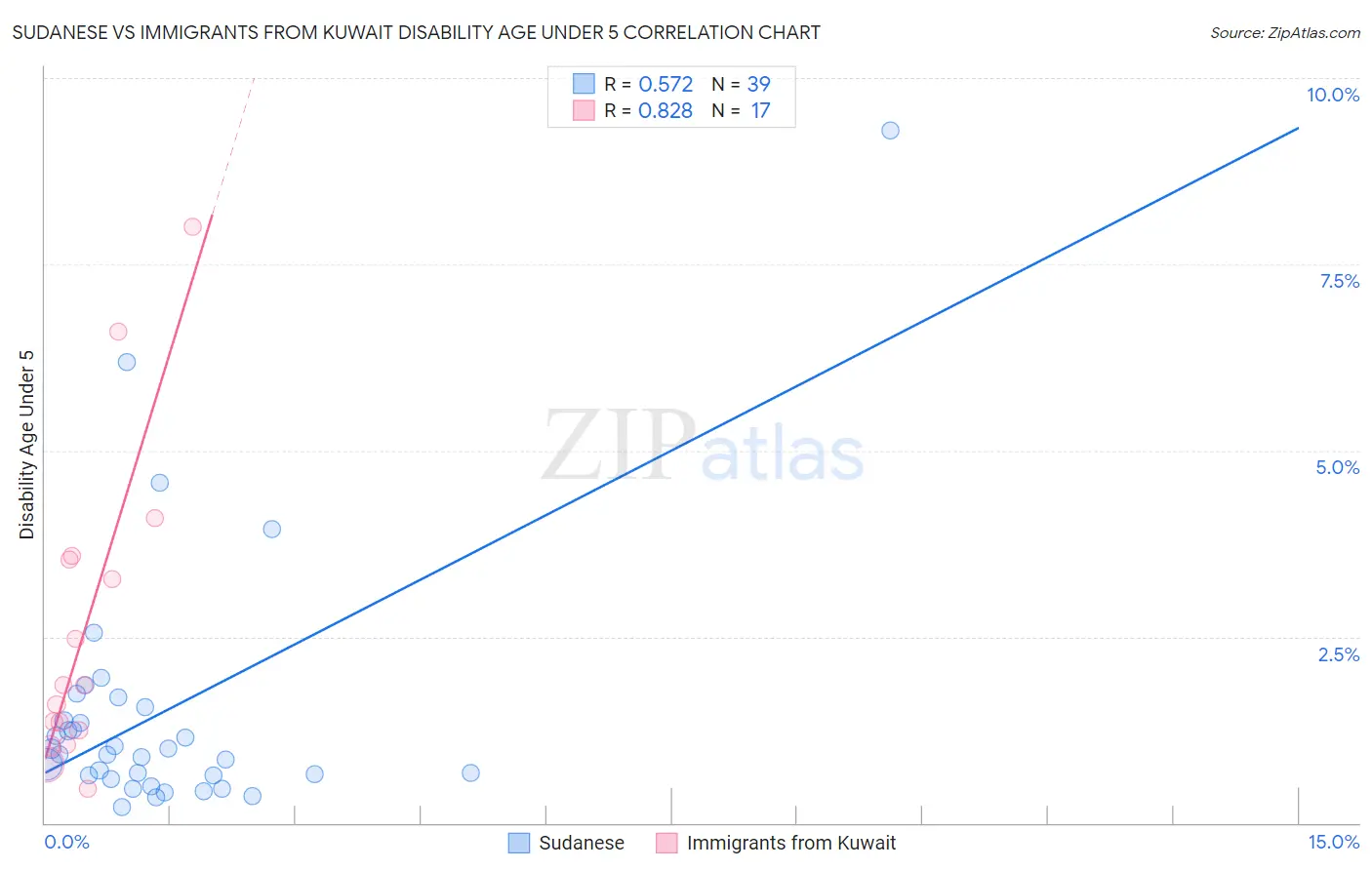 Sudanese vs Immigrants from Kuwait Disability Age Under 5