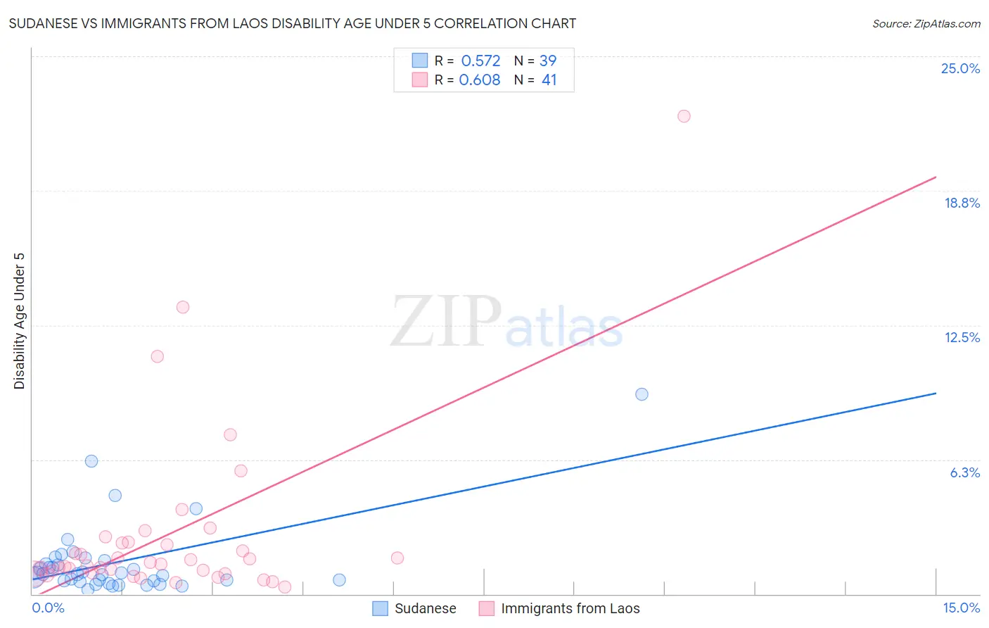 Sudanese vs Immigrants from Laos Disability Age Under 5