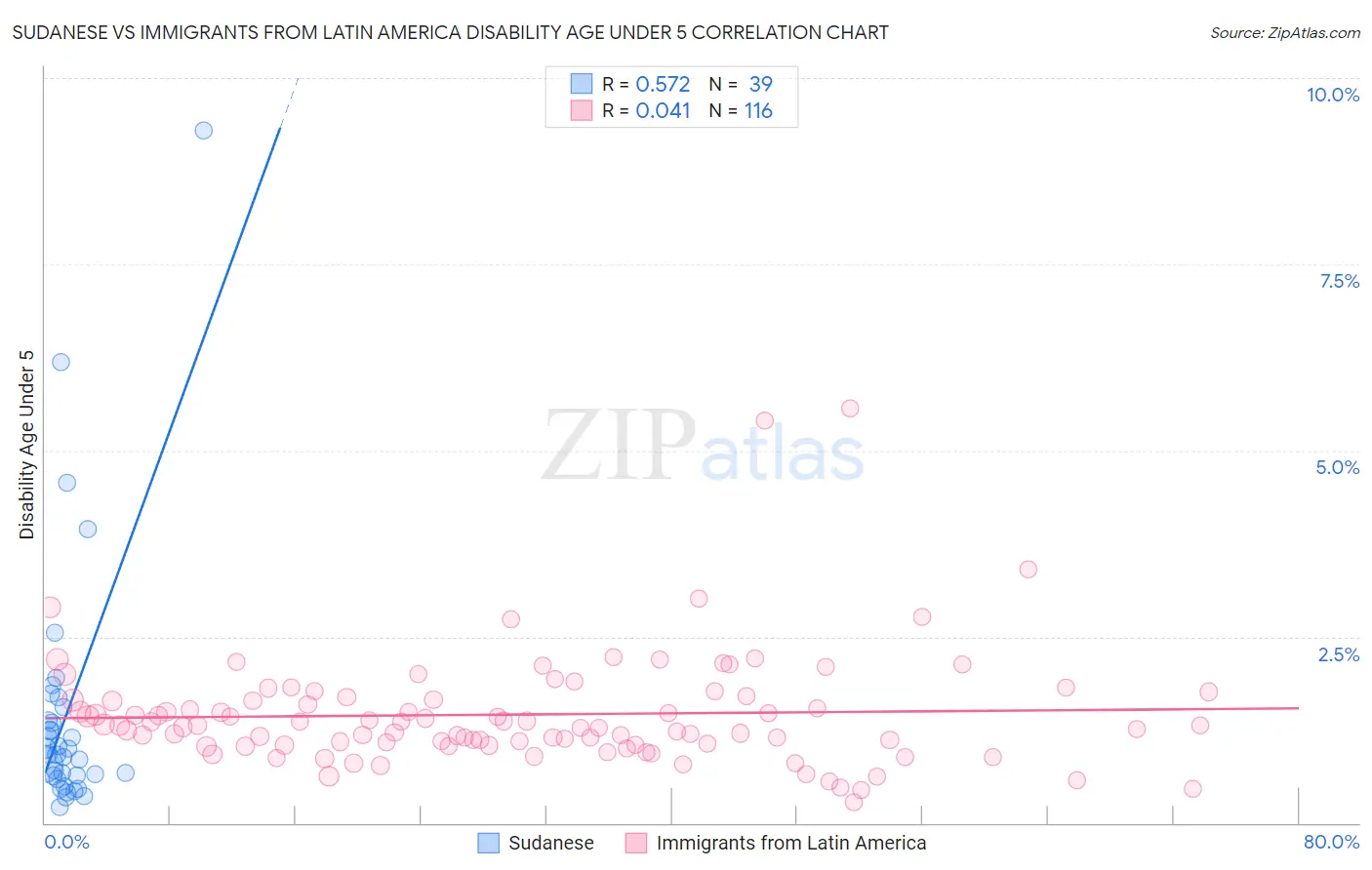 Sudanese vs Immigrants from Latin America Disability Age Under 5