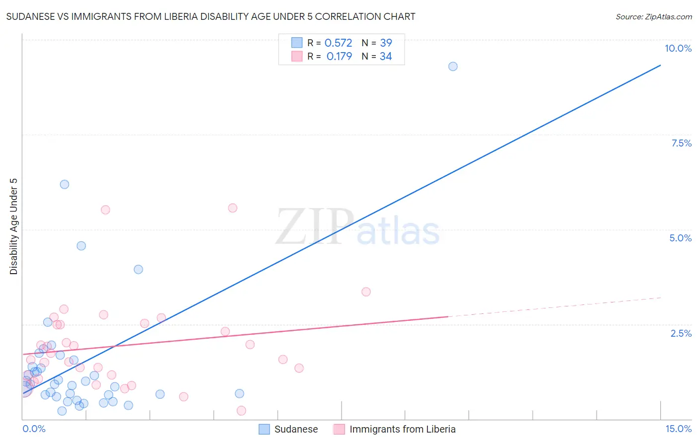 Sudanese vs Immigrants from Liberia Disability Age Under 5