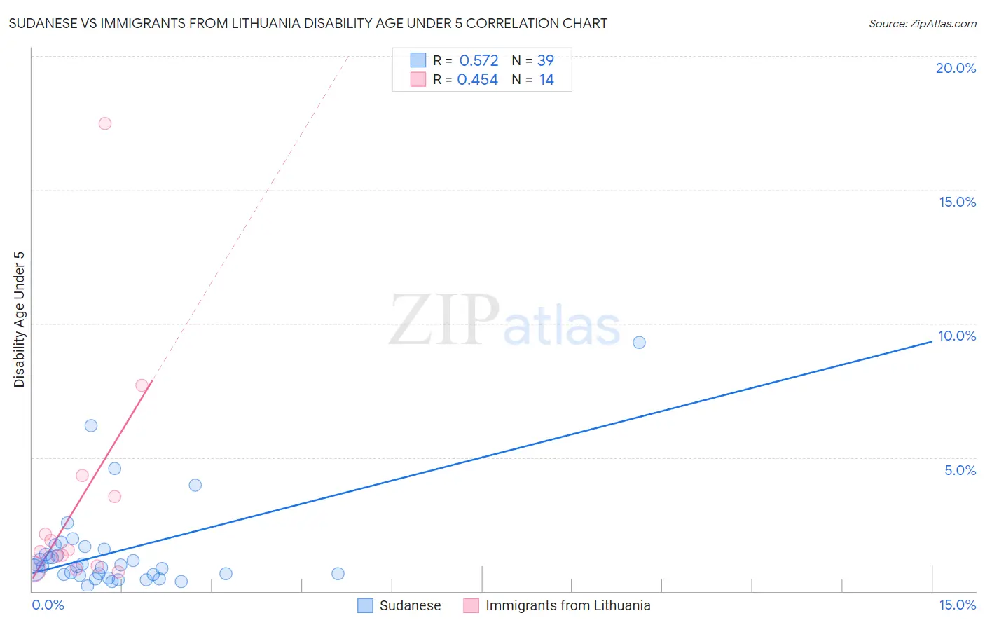Sudanese vs Immigrants from Lithuania Disability Age Under 5