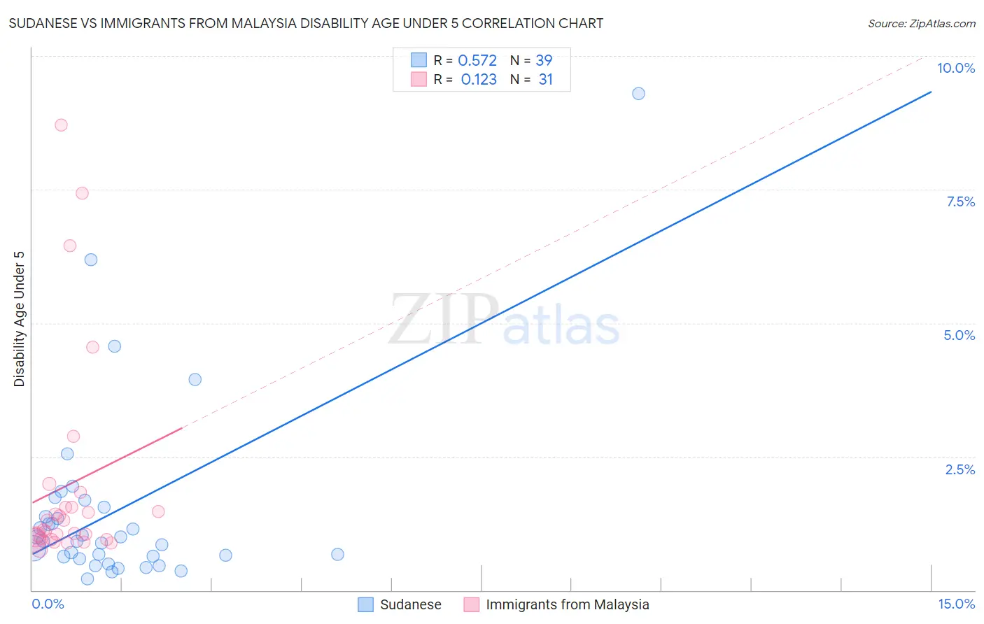 Sudanese vs Immigrants from Malaysia Disability Age Under 5