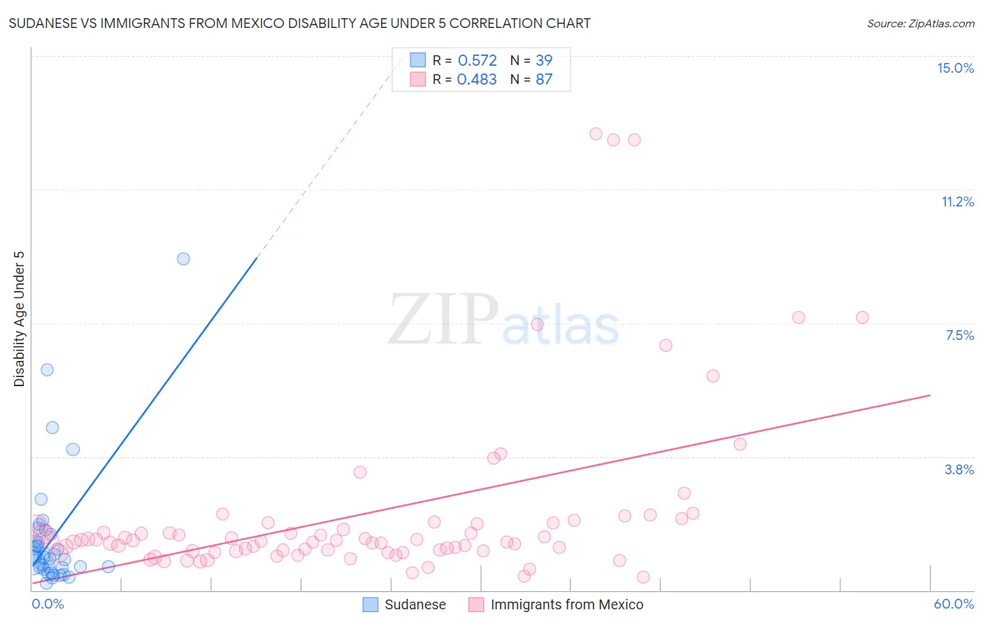 Sudanese vs Immigrants from Mexico Disability Age Under 5