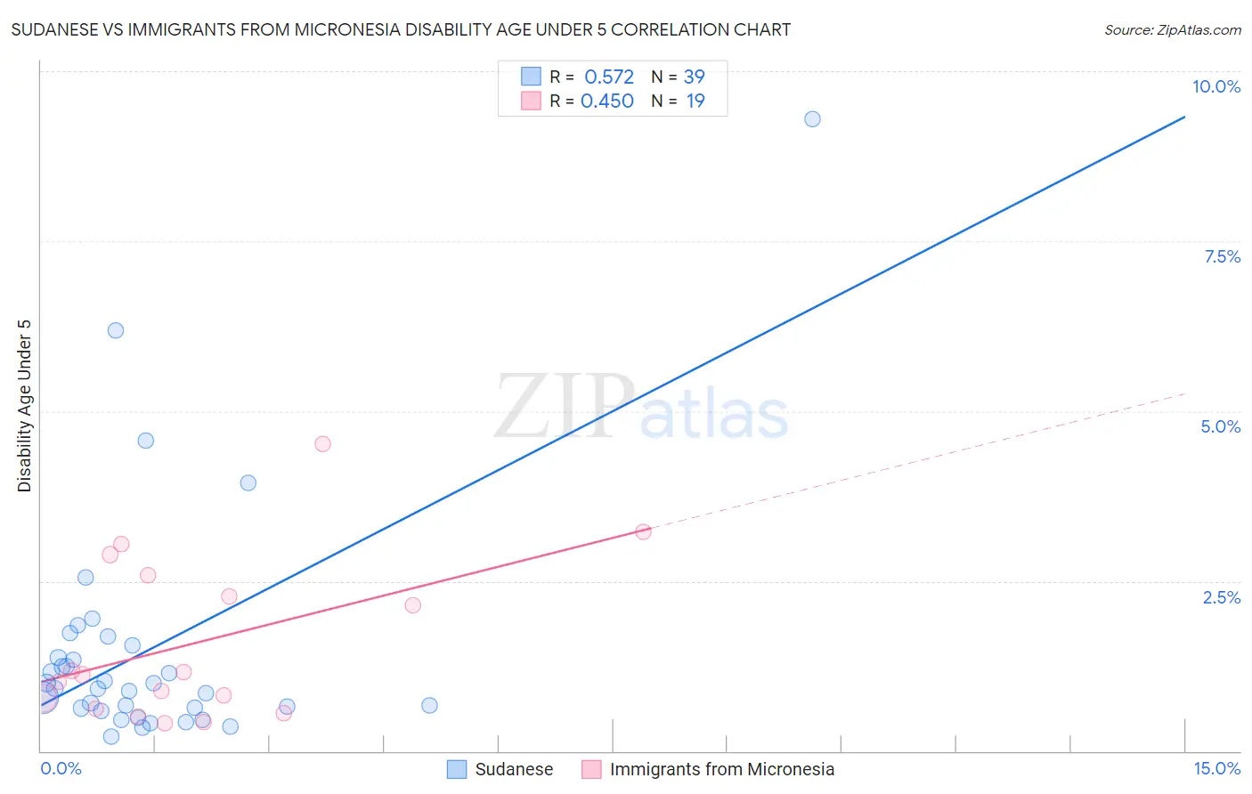 Sudanese vs Immigrants from Micronesia Disability Age Under 5
