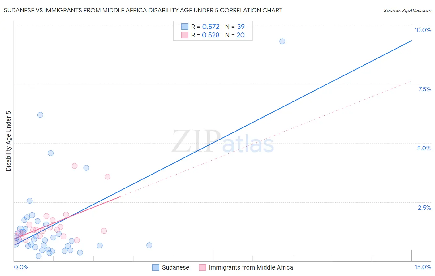 Sudanese vs Immigrants from Middle Africa Disability Age Under 5