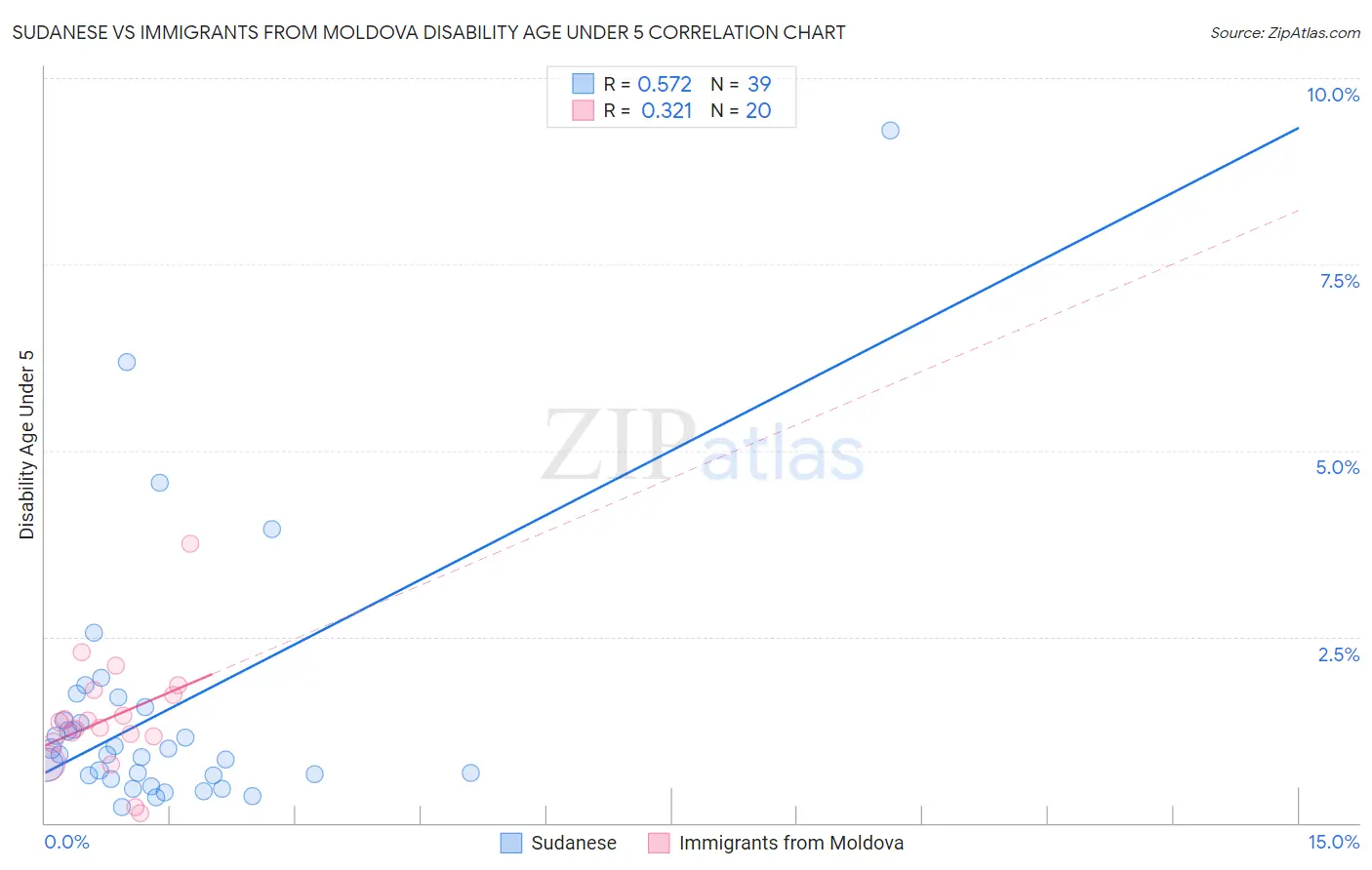 Sudanese vs Immigrants from Moldova Disability Age Under 5