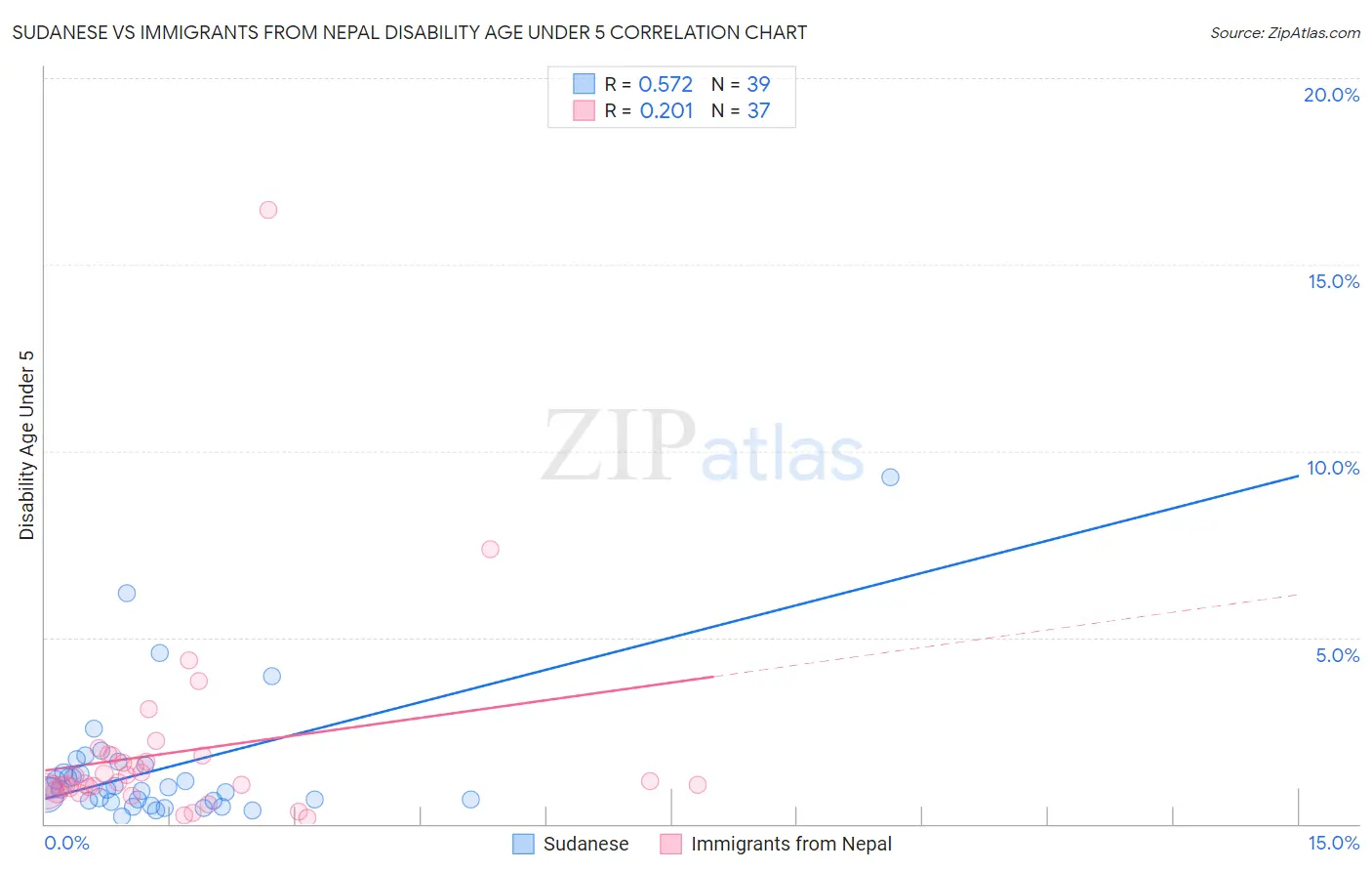 Sudanese vs Immigrants from Nepal Disability Age Under 5