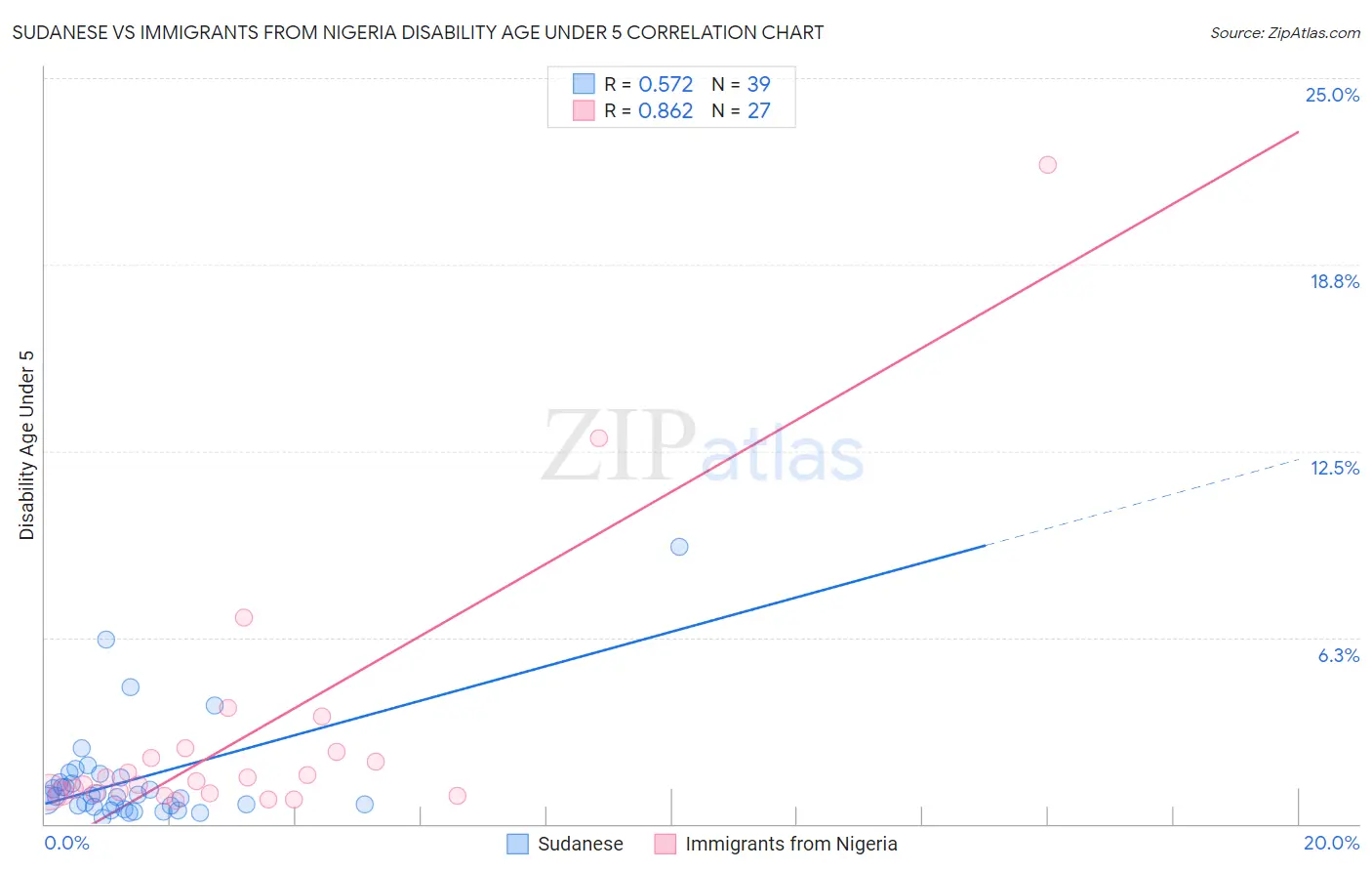Sudanese vs Immigrants from Nigeria Disability Age Under 5