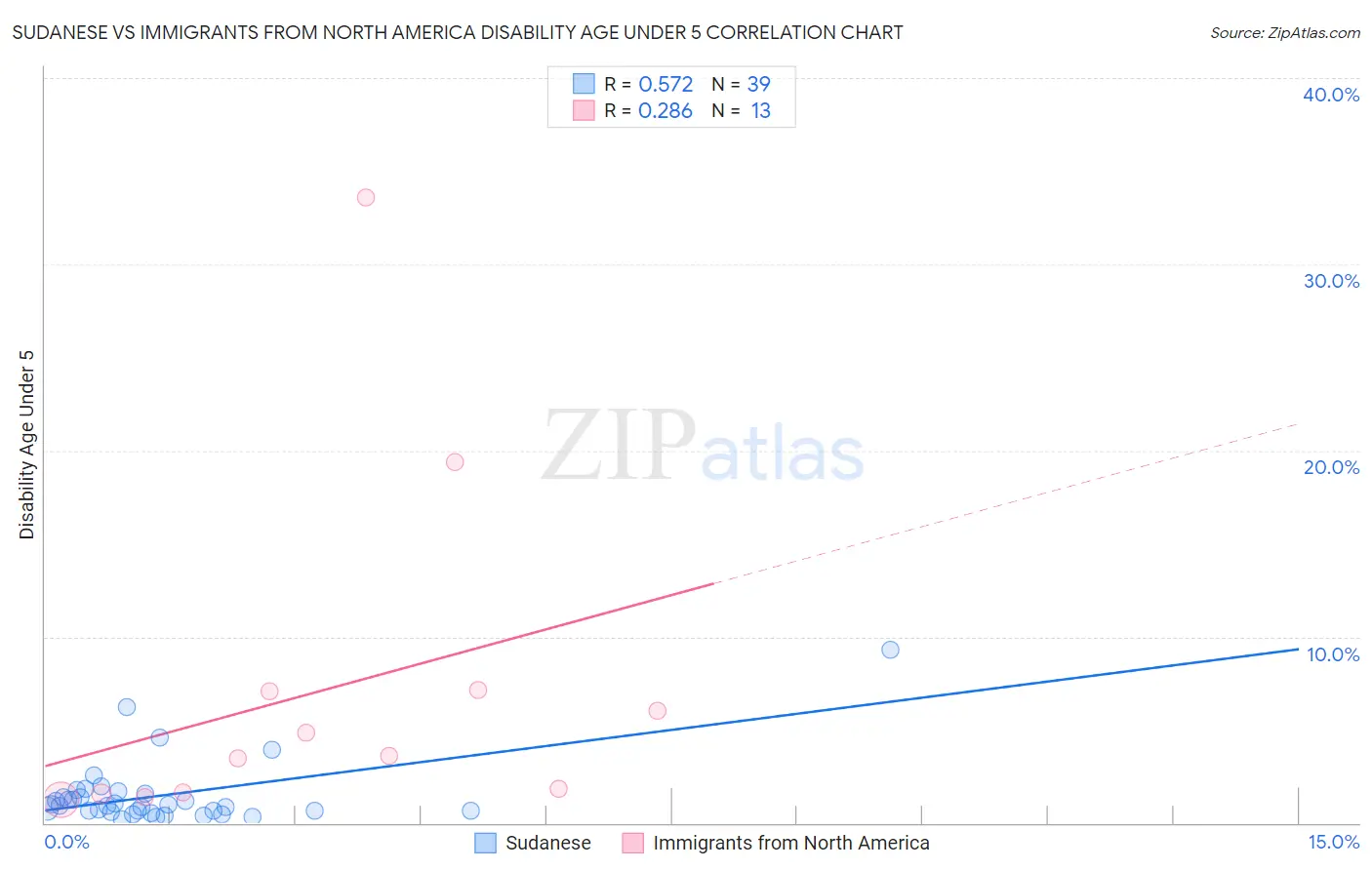 Sudanese vs Immigrants from North America Disability Age Under 5