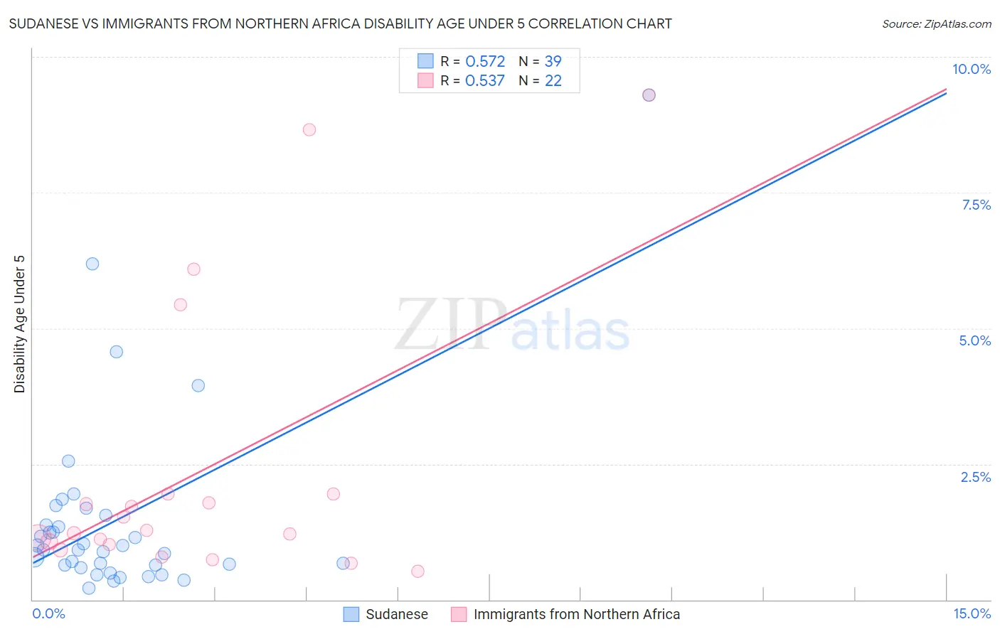 Sudanese vs Immigrants from Northern Africa Disability Age Under 5