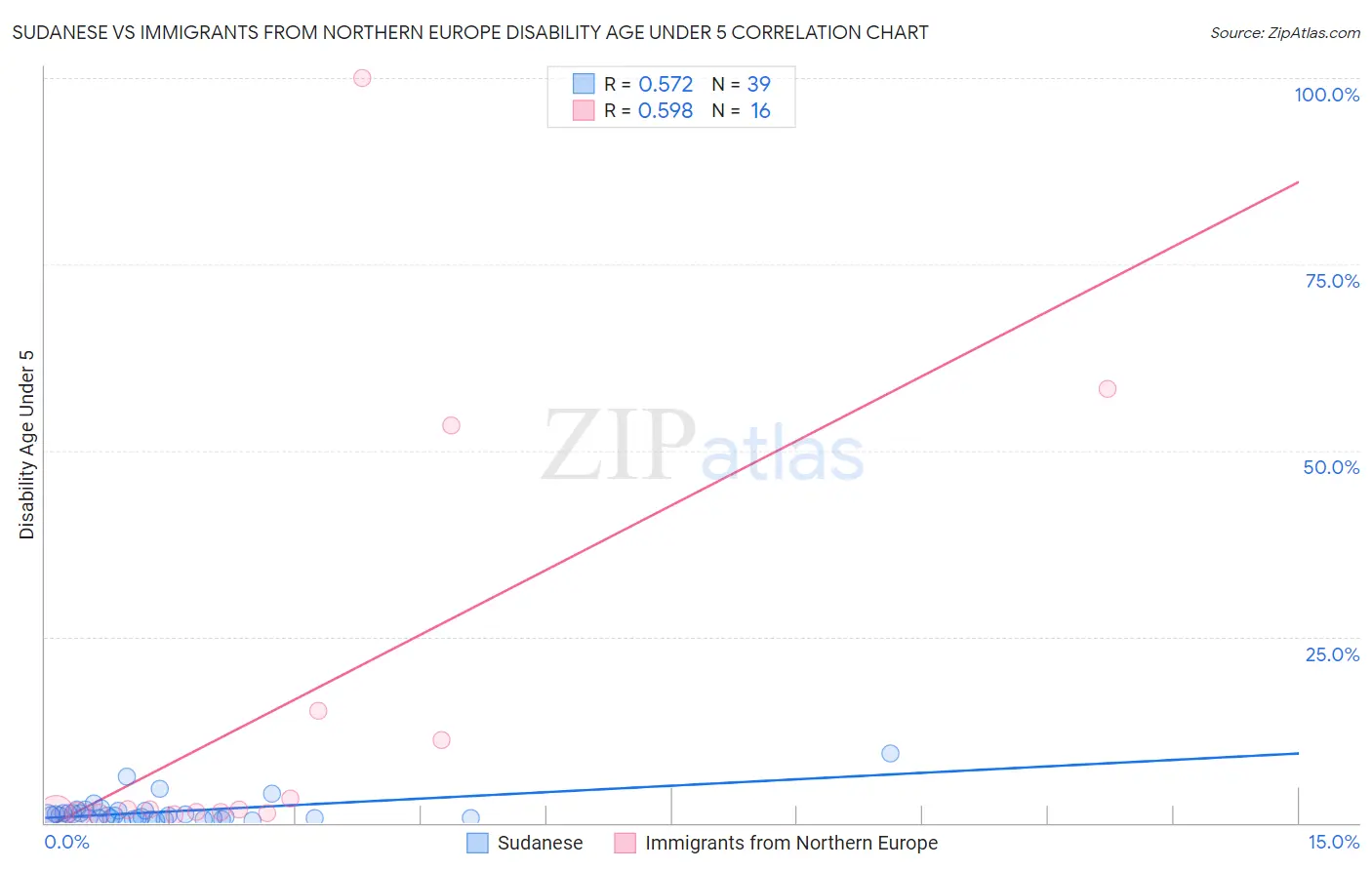 Sudanese vs Immigrants from Northern Europe Disability Age Under 5