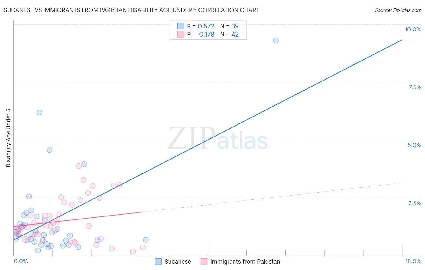 Sudanese vs Immigrants from Pakistan Disability Age Under 5