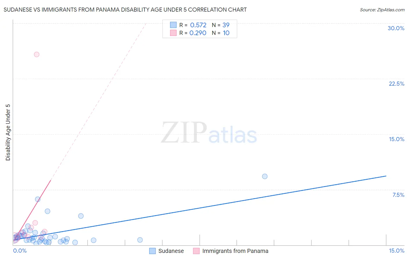Sudanese vs Immigrants from Panama Disability Age Under 5