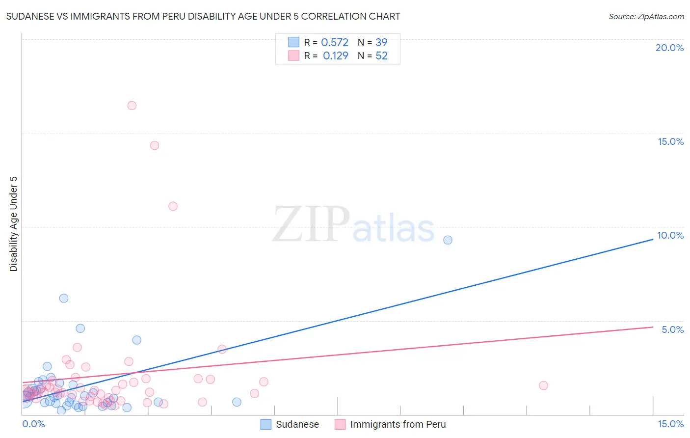Sudanese vs Immigrants from Peru Disability Age Under 5