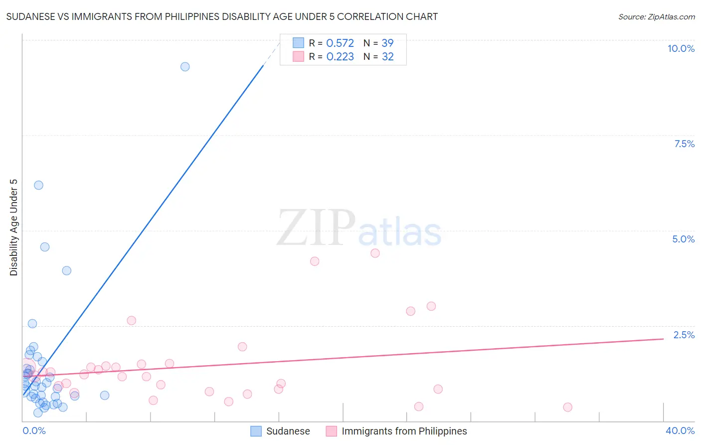 Sudanese vs Immigrants from Philippines Disability Age Under 5