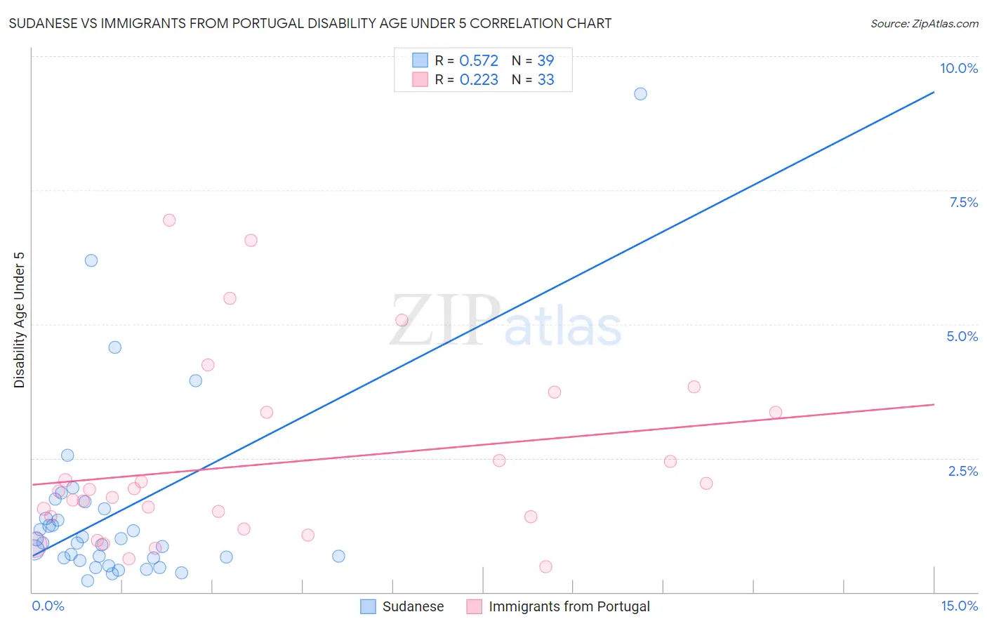 Sudanese vs Immigrants from Portugal Disability Age Under 5