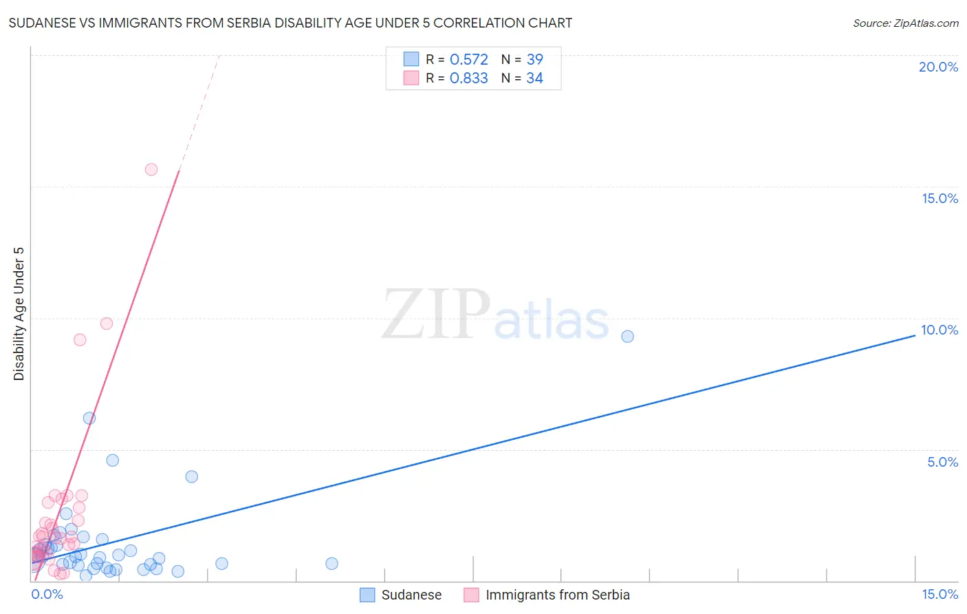 Sudanese vs Immigrants from Serbia Disability Age Under 5
